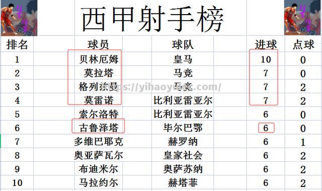 马德里竞技逆袭击败对手，排名晋升