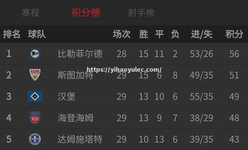 汉堡球队迎来连胜，重返积分榜前列